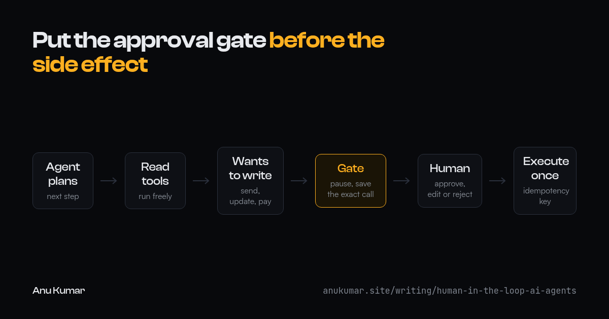 Flow: agent plans, read tools run freely, agent wants to write, approval gate pauses and saves the exact call, human approves, edits or rejects, action executes once with an idempotency key.