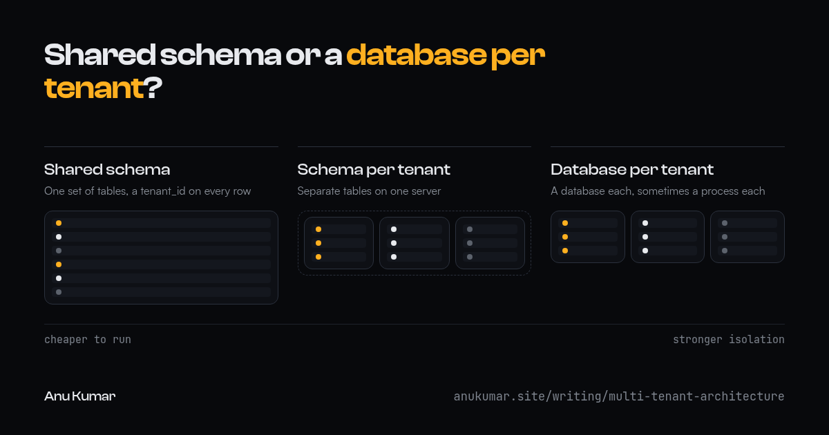 Diagram of three multi-tenant models: one shared schema with tenant rows mixed, separate schemas on one server, and a separate database per tenant, from cheaper to run to stronger isolation.