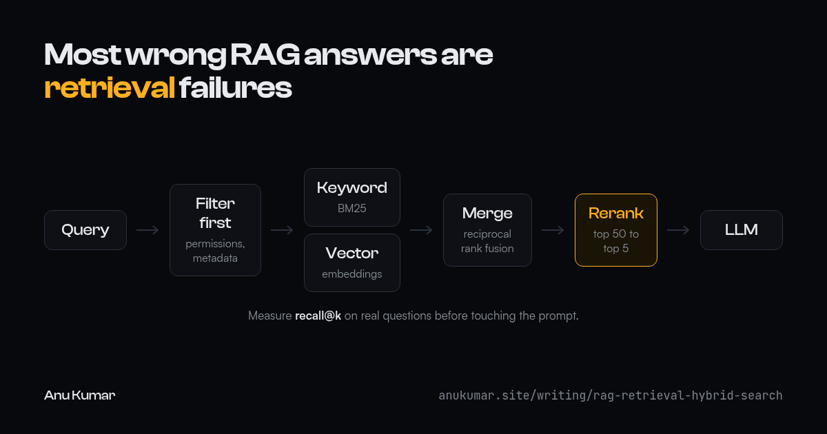 RAG retrieval flow: query, permission and metadata filter, keyword BM25 and vector search in parallel, reciprocal rank fusion, rerank top 50 to top 5, then the LLM.
